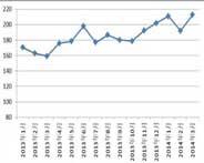 2014年3月中国红木进口综合价格指数同比上升53.3%